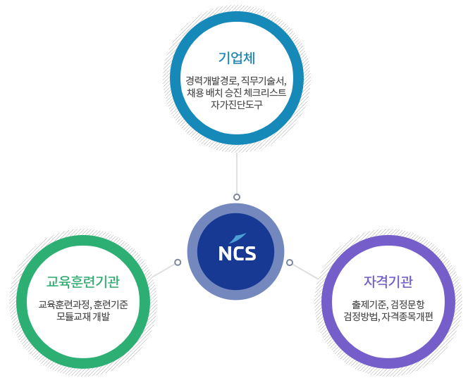 NCS표준 활용 영역, 자세한 내용은 하단 참조